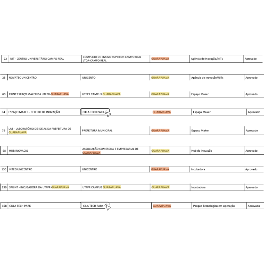 imagem - Cilla Tech Park é aprovado em duas categorias no credenciamento de Ambientes Promotores de Inovação do Paraná